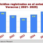 Se reduce sequía en Veracruz