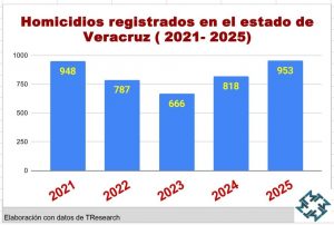 Veracruz incrementa homicidios en 2025 pese a baja nacional de la violencia